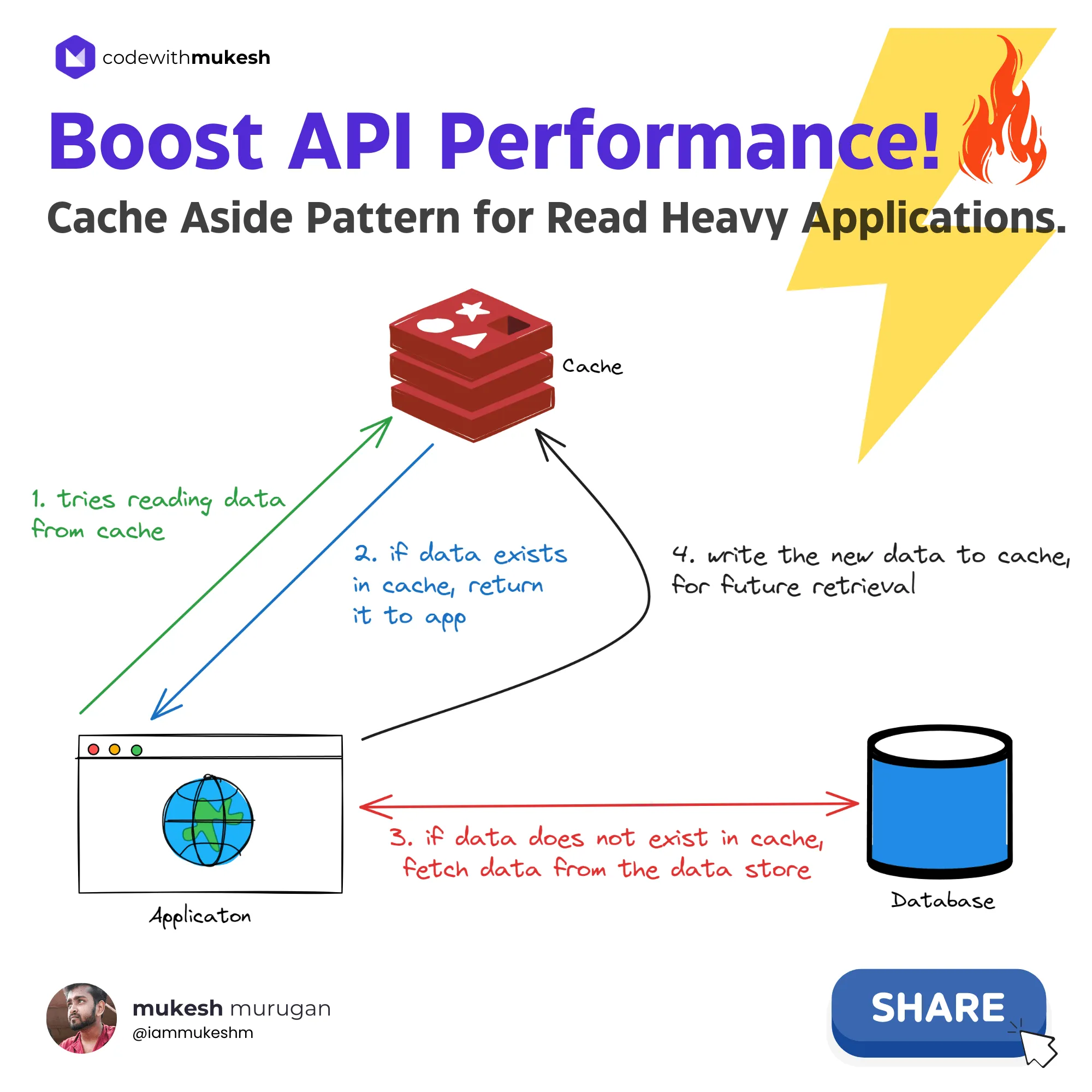 Cache Aside Pattern showing the flow between client, application, cache, and database in a read-heavy ASP.NET Core application Cache Aside Pattern for Read Heavy Applications