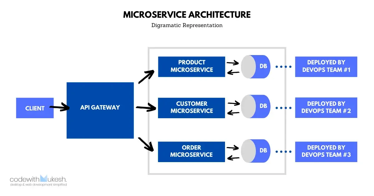 microservice-architecture-in-aspnet-core microservice-architecture-in-aspnet-core