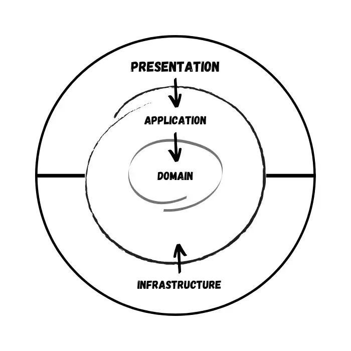 onion-architecture-in-aspnet-core