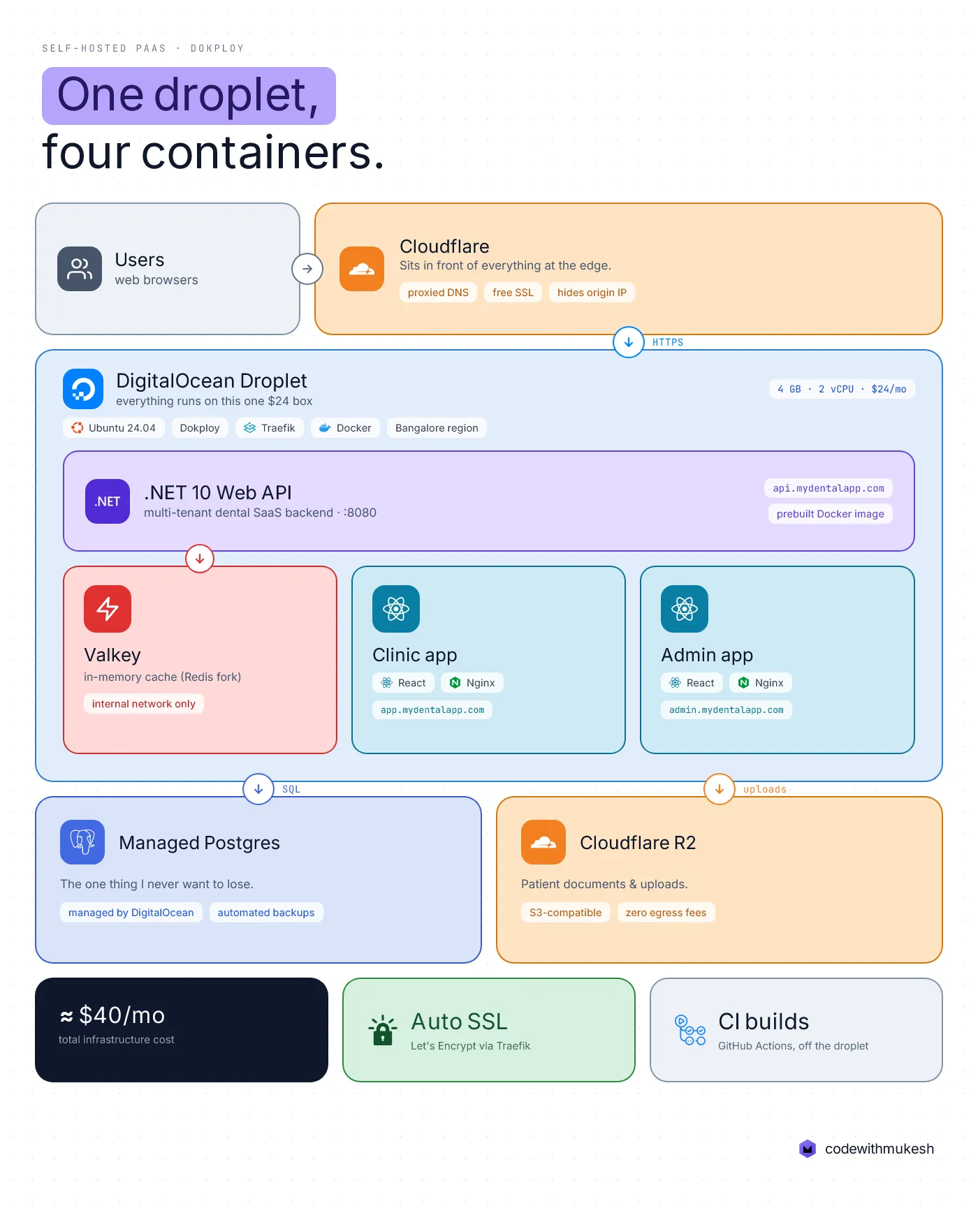 The architecture I deployed: one droplet, Dokploy, four containers, managed Postgres, and Cloudflare R2 Architecture diagram showing a DigitalOcean droplet running Dokploy with a .NET API container, two React containers, and a Valkey container, connected to managed Postgres and Cloudflare R2