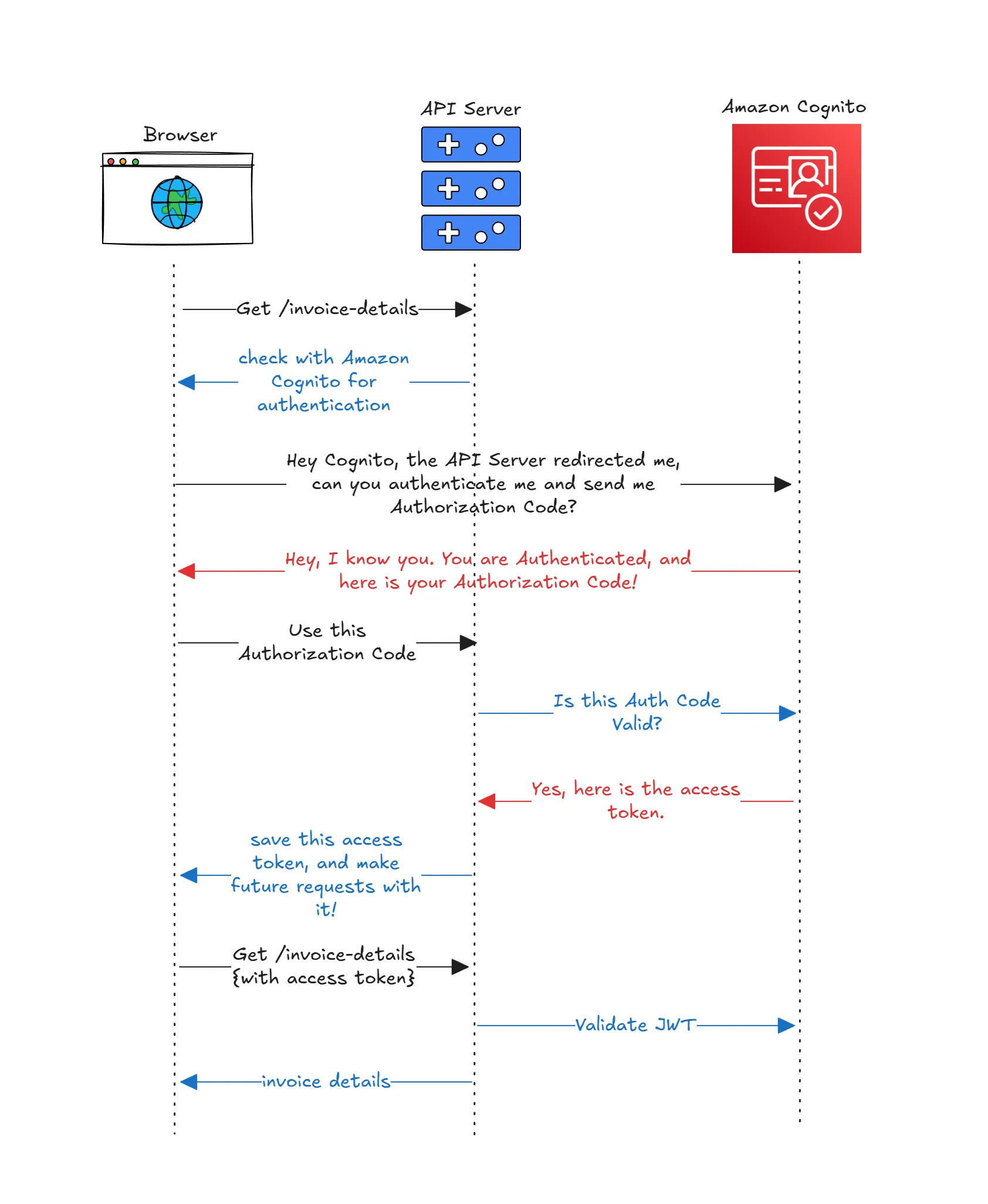 Authorization code flow with PKCE Authorization code flow with PKCE