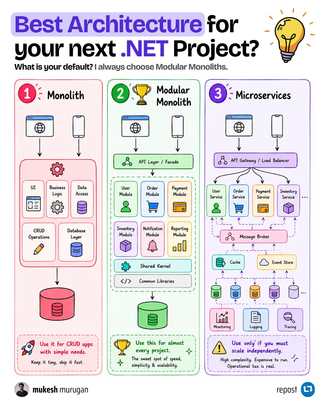 Best architecture for your next .NET project Choosing the best architecture for your next .NET project - from monolith to modular monolith to microservices