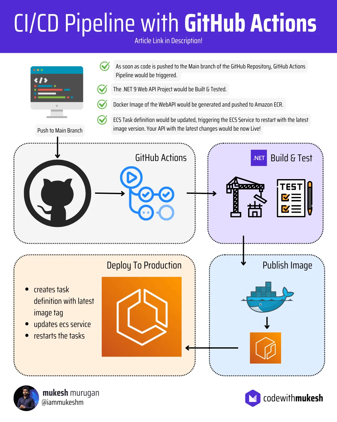 CI/CD Pipeline with GitHub Actions CI/CD Pipeline with GitHub Actions