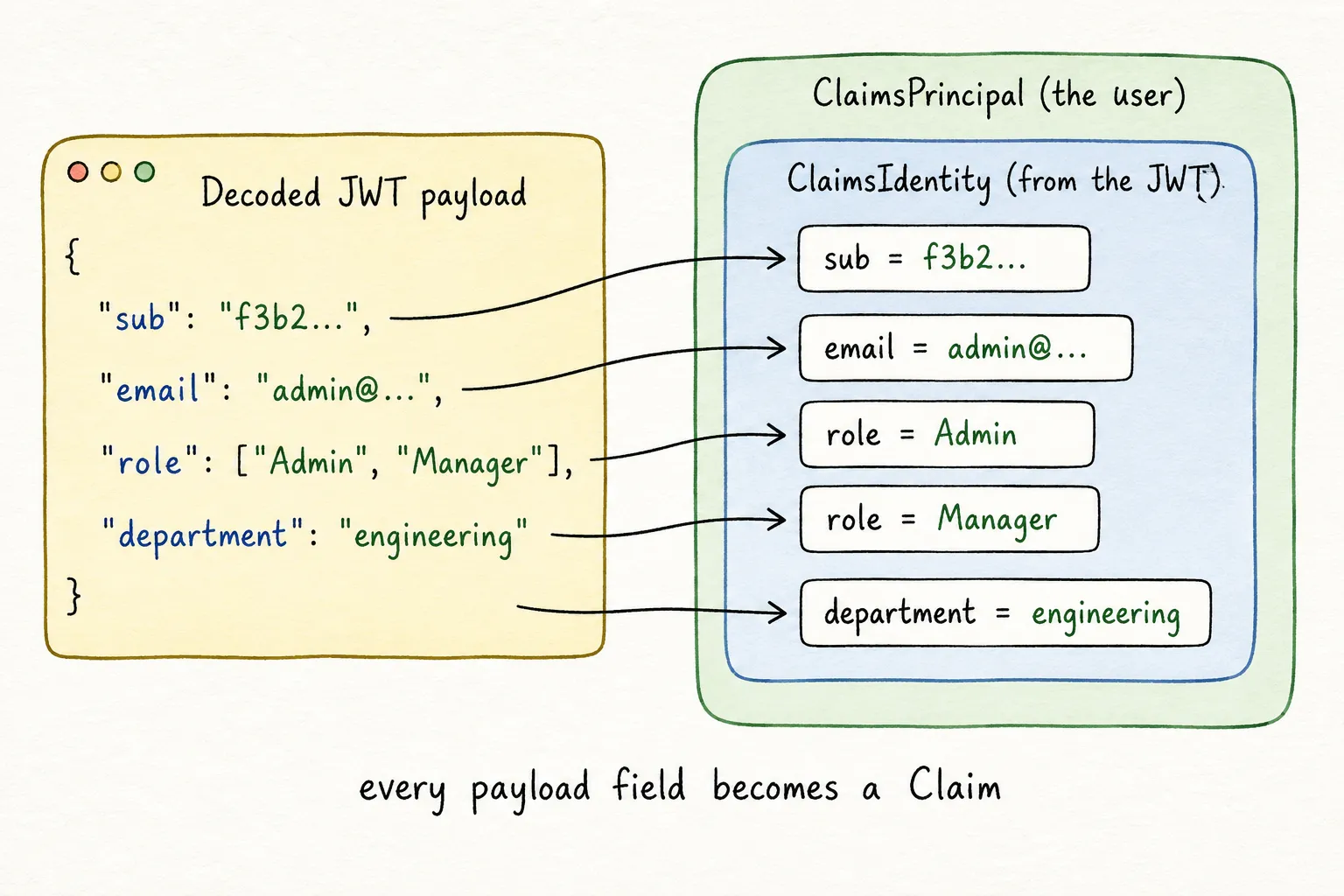 Every field in your JWT payload becomes a Claim inside the ClaimsIdentity Object model diagram mapping a decoded JWT payload to the ClaimsPrincipal, its ClaimsIdentity, and the individual Claim objects ASP.NET Core builds from each JSON field