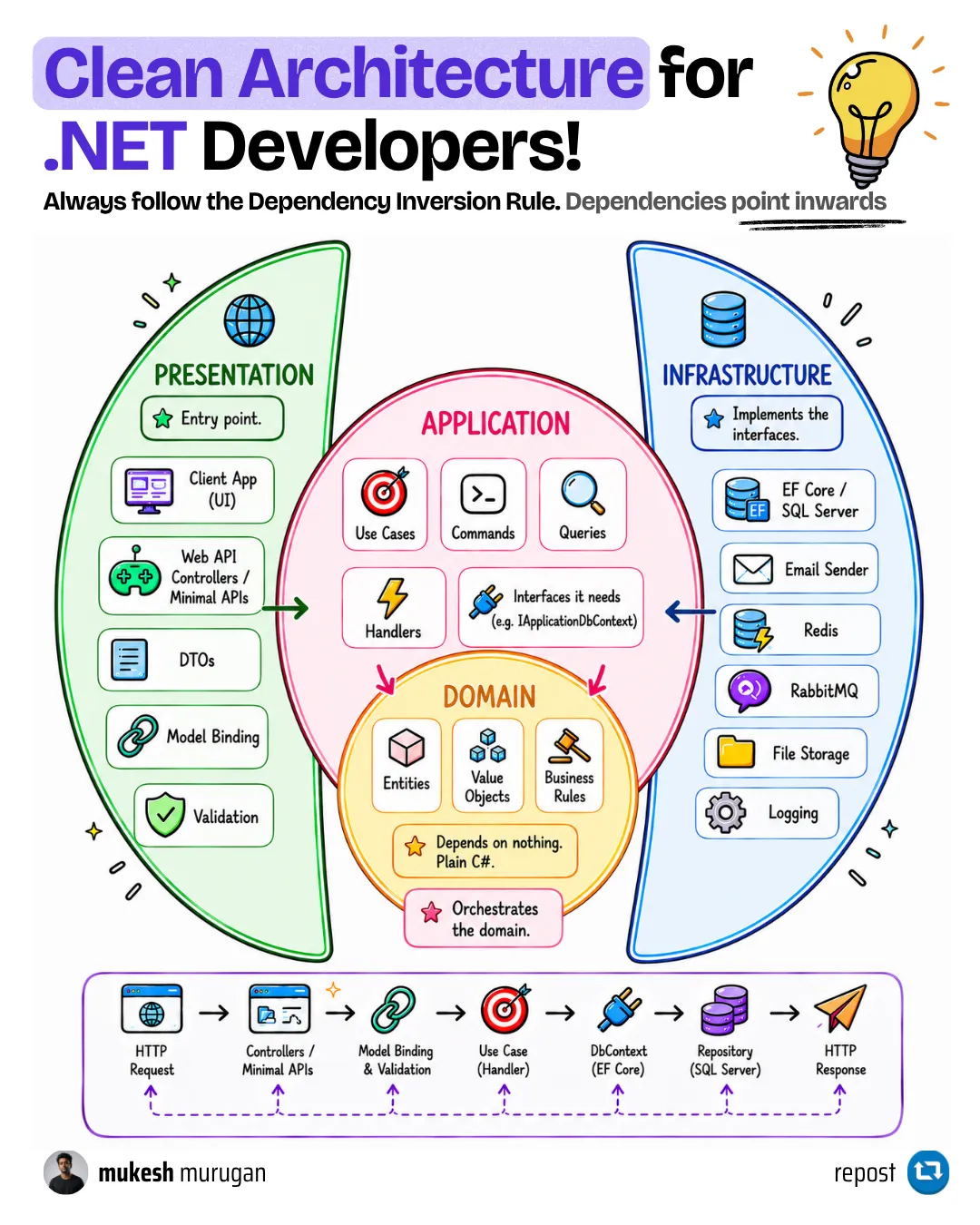 Clean Architecture layers explained The four layers of Clean Architecture in .NET - Domain, Application, Infrastructure, and Presentation - and how the dependencies point inward