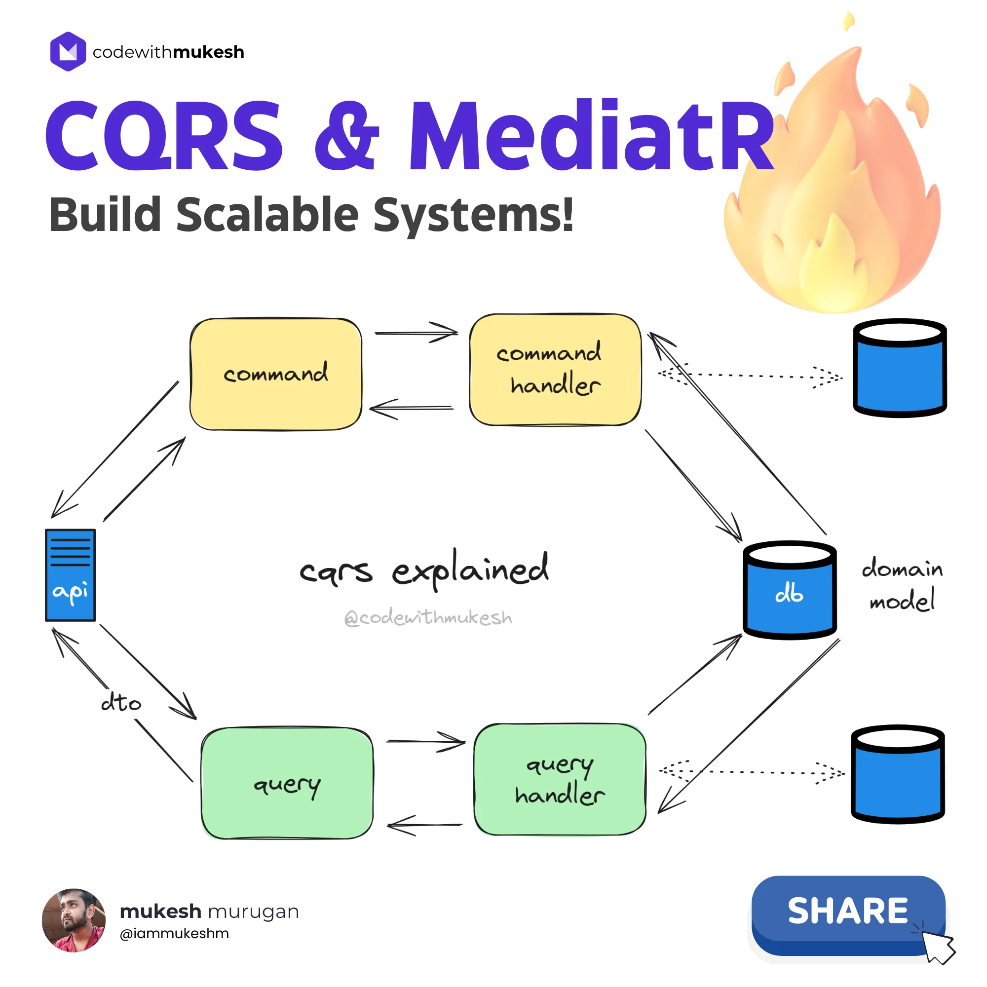 CQRS Pattern Explained CQRS Pattern Explained