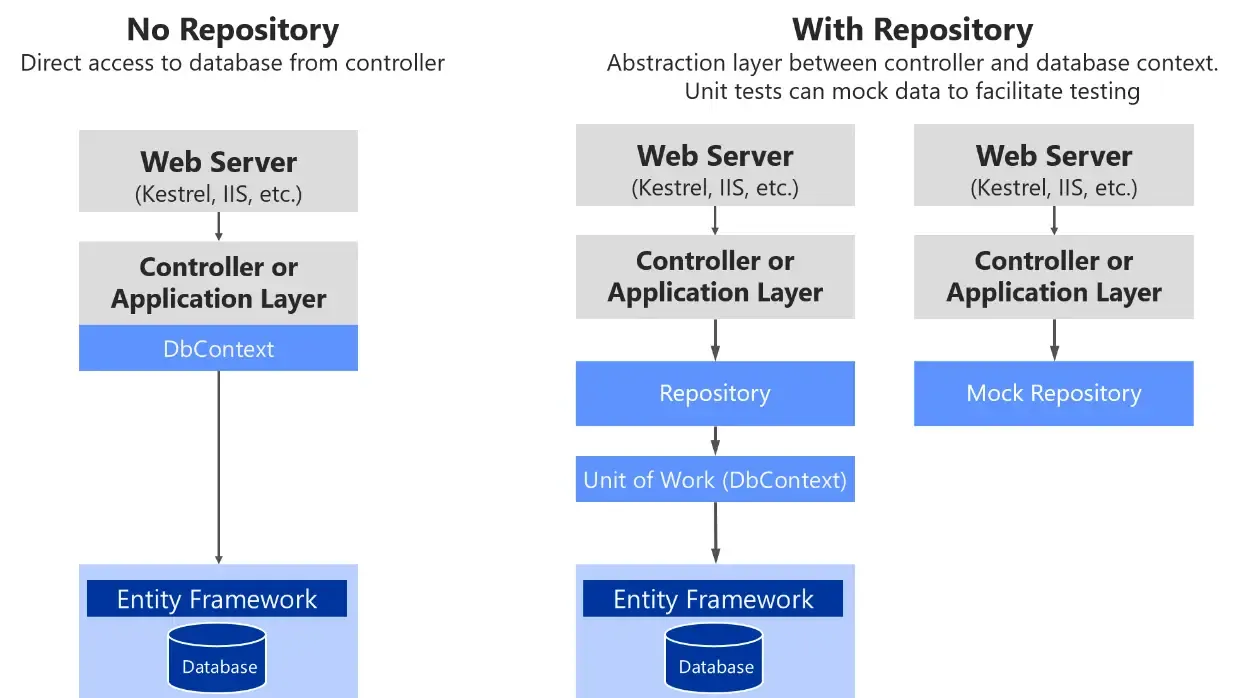 repository-pattern-in-aspnet-core repository-pattern-in-aspnet-core