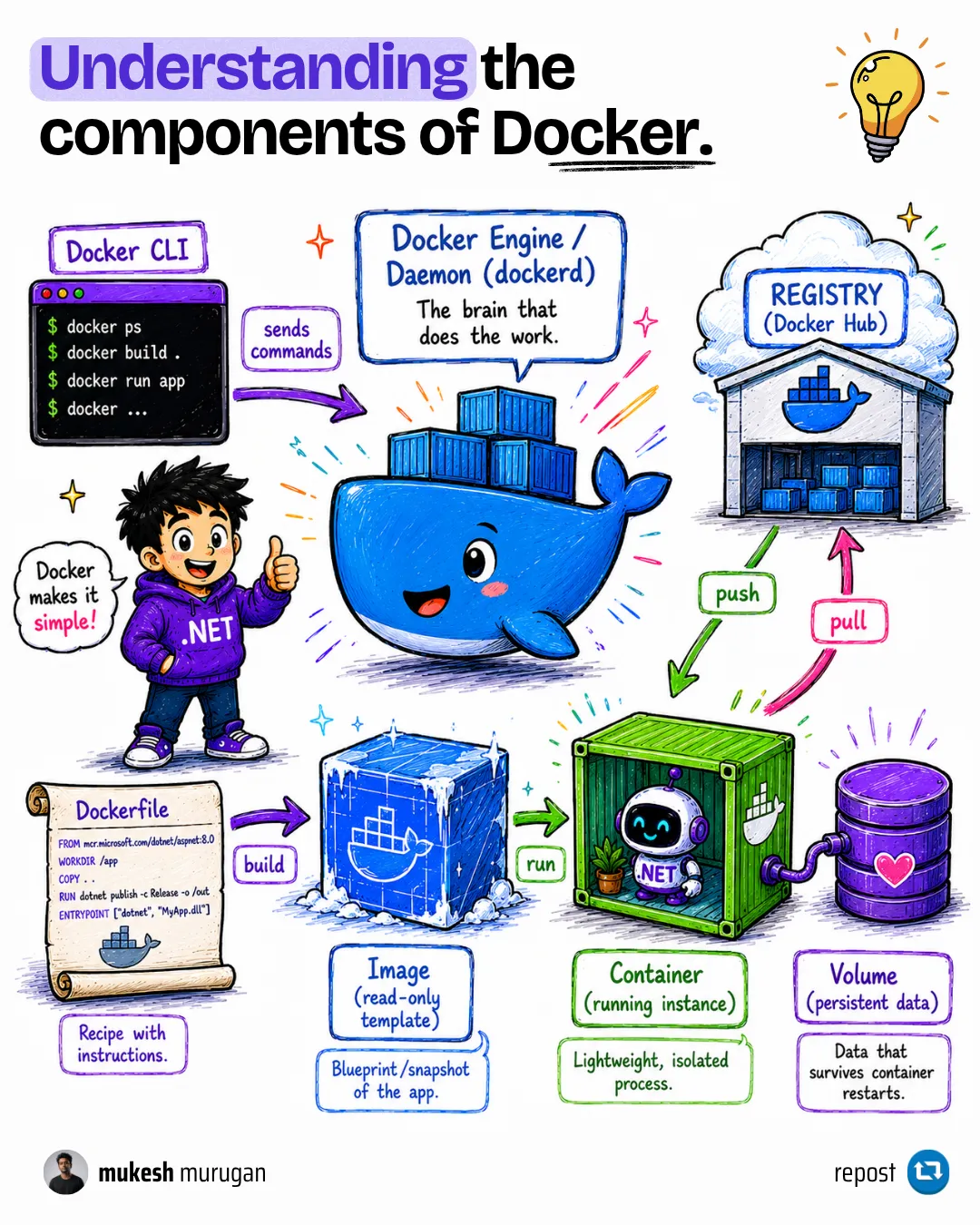 Understanding the components of Docker The core building blocks of Docker - images, containers, Dockerfile, daemon, registry, volumes, and Compose