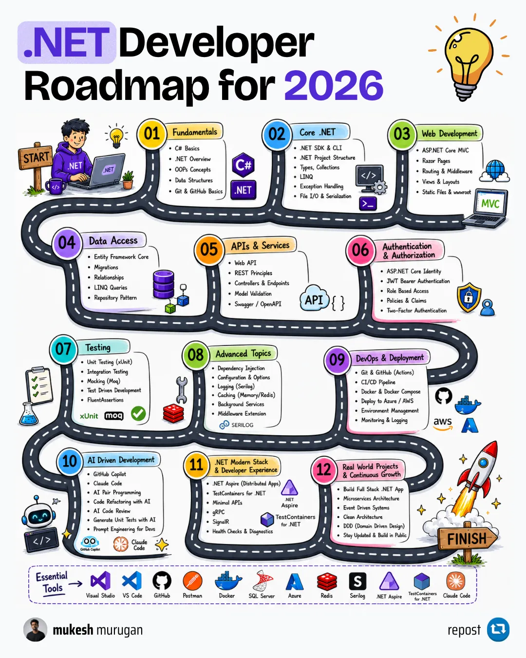 The .NET developer roadmap The .NET developer roadmap - a shared foundation, then choosing a backend, Blazor, or full-stack path, and finally senior-level architecture topics