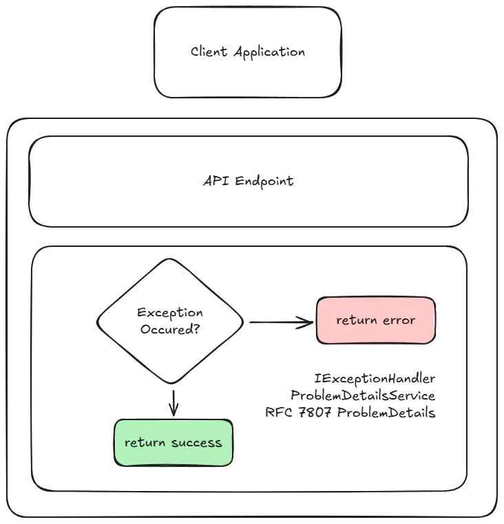 ProblemDetails in ASP.NET Core ProblemDetails in ASP.NET Core