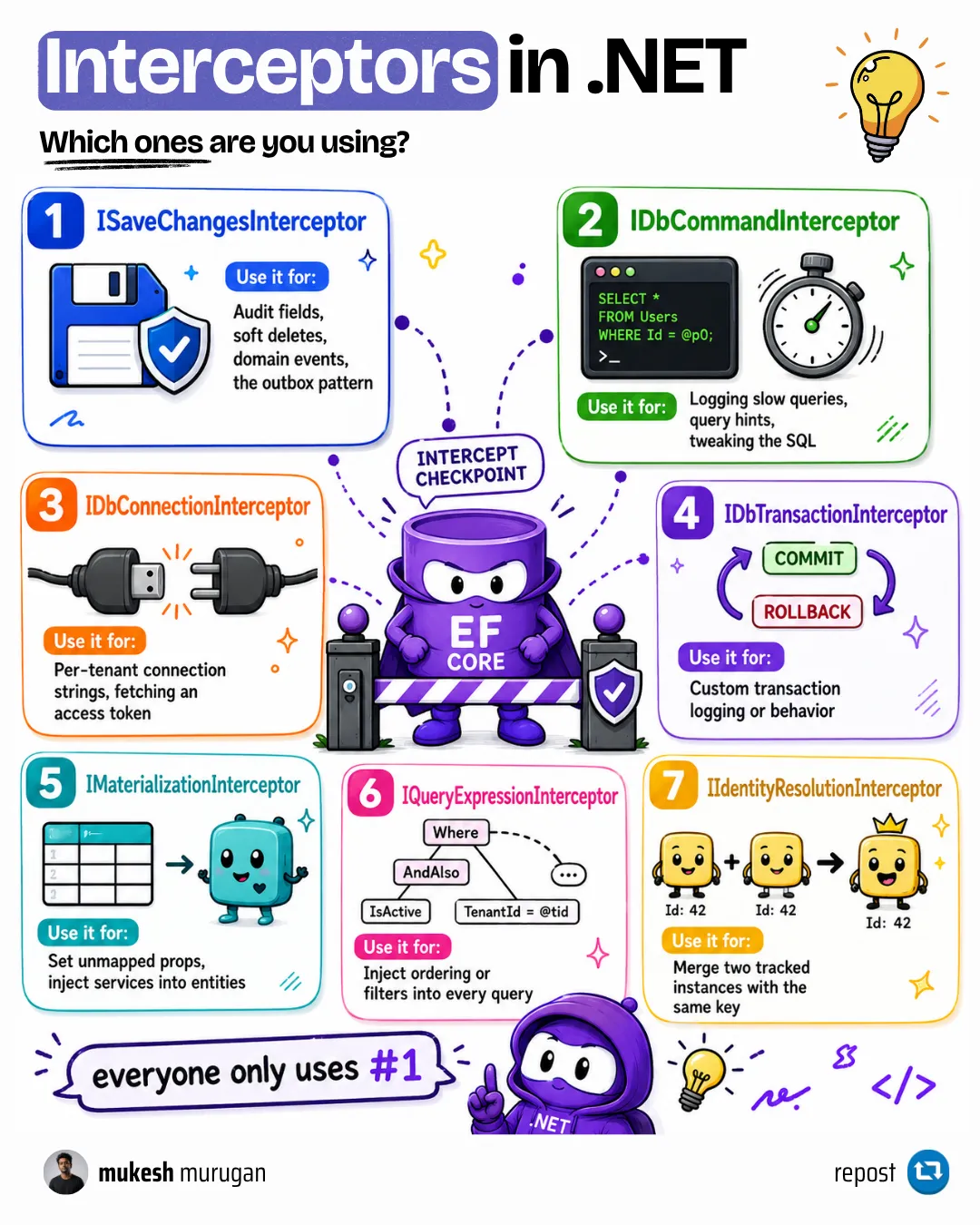 The seven EF Core interceptor types and when to use each The seven EF Core interceptor types in .NET 10 grouped by save, command, connection, transaction, materialization, query, and identity resolution