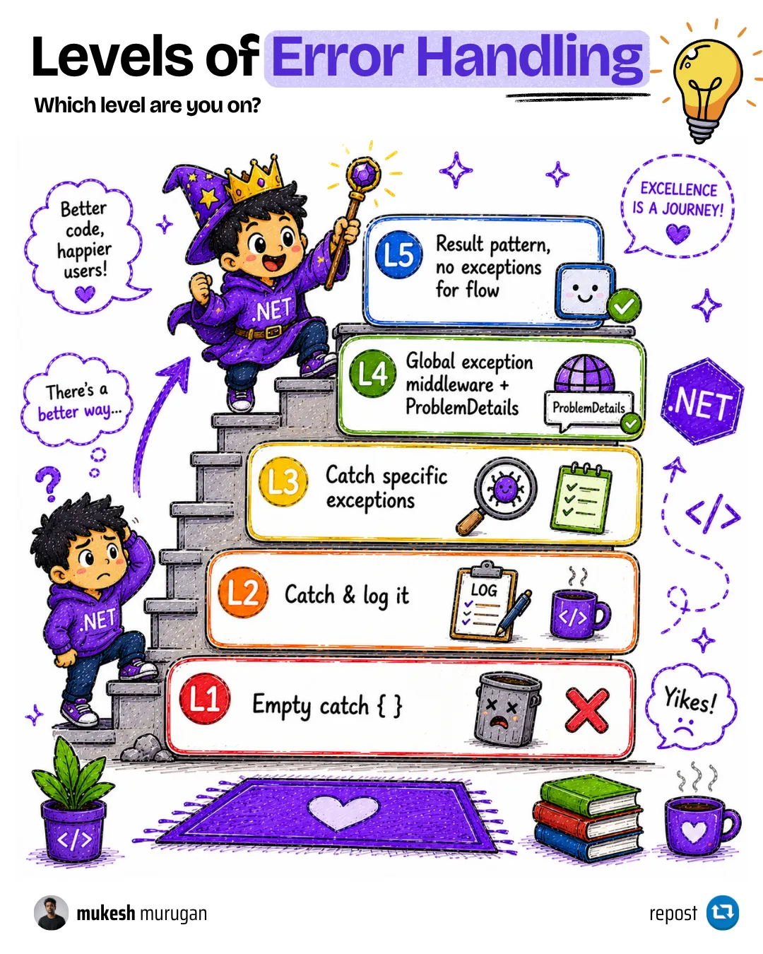 Levels of error handling in .NET, explained The levels of error handling in ASP.NET Core, from naive try-catch blocks up to a global IExceptionHandler