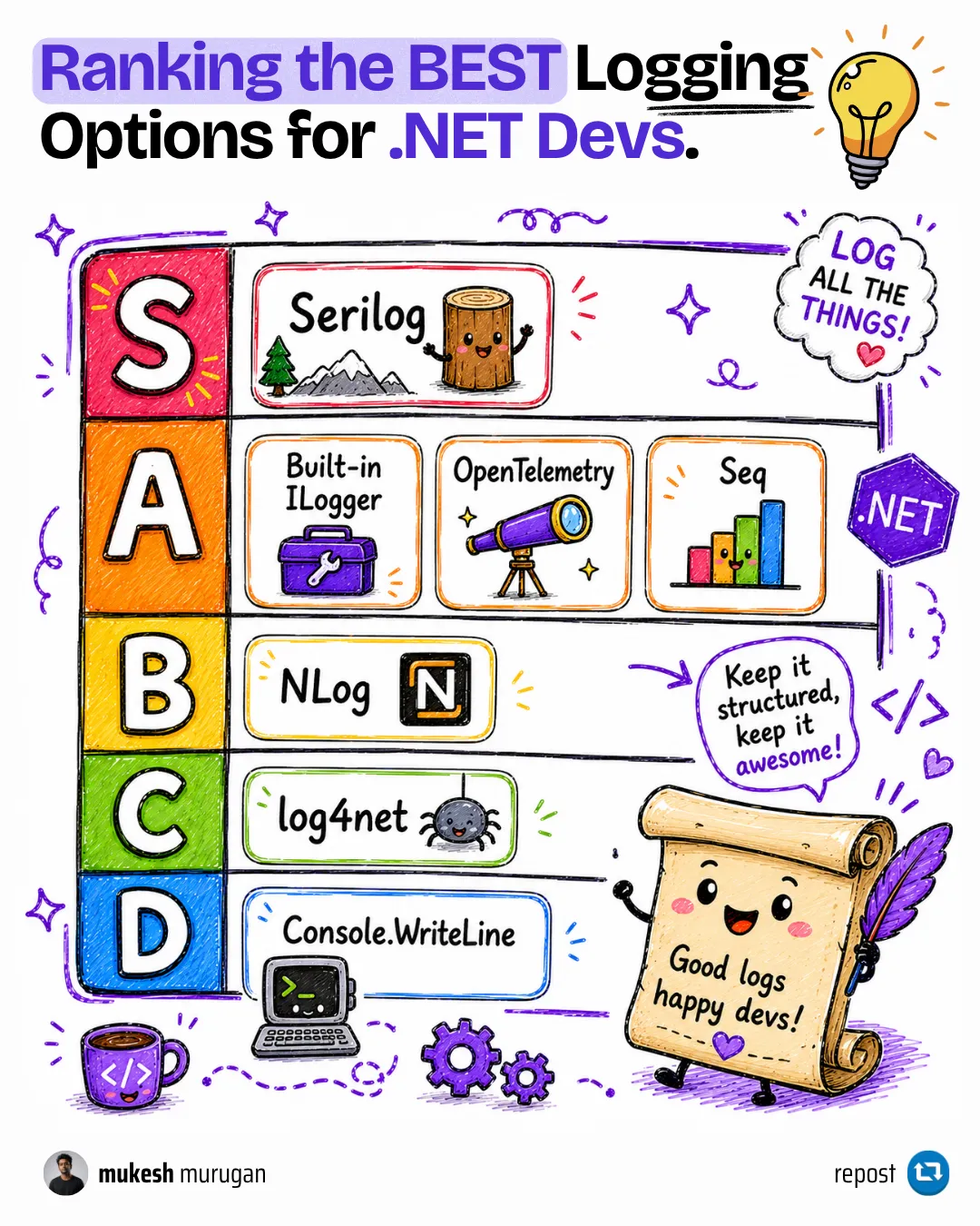 Ranking the best logging options for .NET developers Ranking of .NET logging options - Serilog vs NLog vs Microsoft.Extensions.Logging compared on structured logging, sinks, and OpenTelemetry support