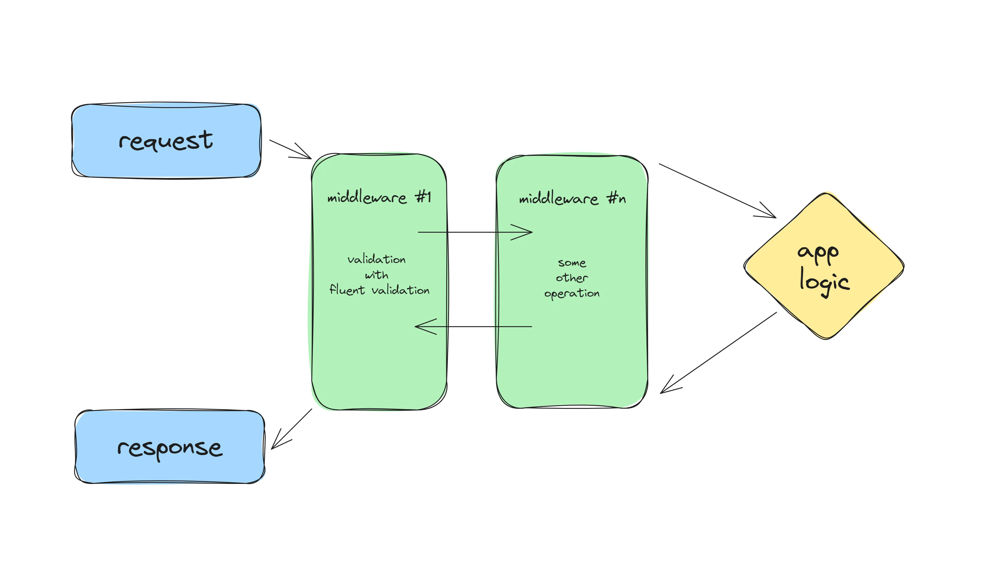 validation-with-mediatr-pipeline-behavior-and-fluentvalidation validation-with-mediatr-pipeline-behavior-and-fluentvalidation