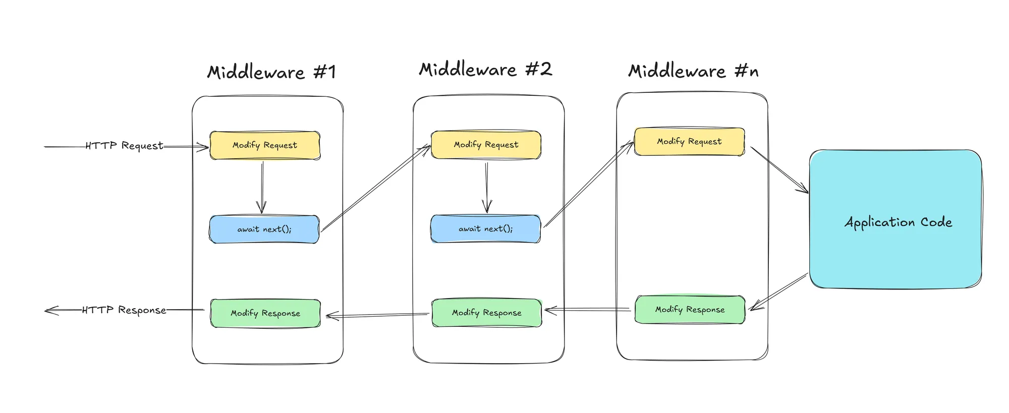 How the ASP.NET Core middleware pipeline processes requests and responses in .NET 10 ASP.NET Core middleware pipeline showing request flowing through Middleware 1, 2, and 3 then response returning in reverse order