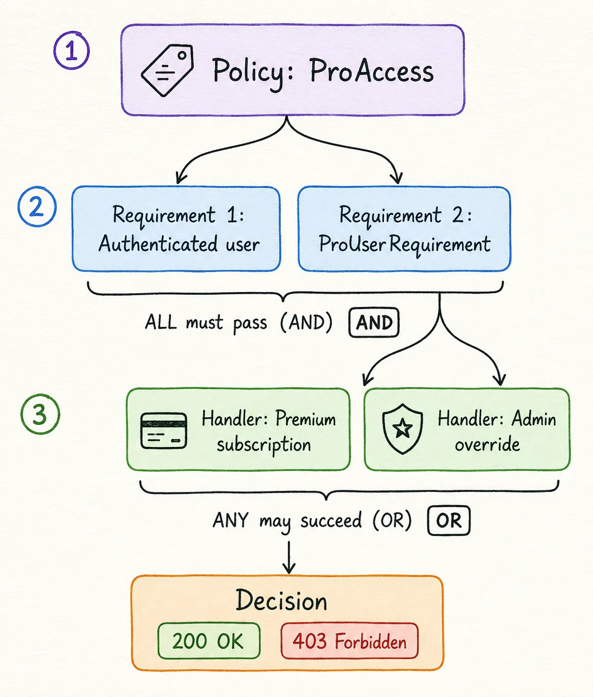One policy, its requirements (AND), and their handlers (OR) - the full evaluation pipeline Diagram of the policy-based authorization pipeline in ASP.NET Core - a named policy containing requirements, each requirement evaluated by one or more dependency-injected handlers against the ClaimsPrincipal