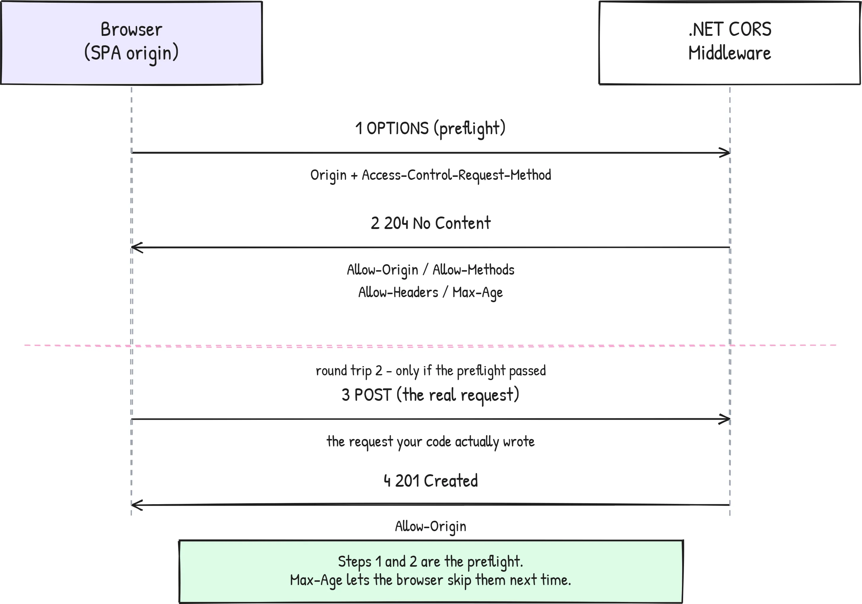 The CORS preflight is two round trips, not one - the real request only goes out if step 2 succeeds CORS preflight handshake sequence in ASP.NET Core showing the browser sending an OPTIONS request with Origin and Access-Control-Request-Method, the .NET CORS middleware replying 204 No Content with the Access-Control-Allow headers, and only then the real POST request