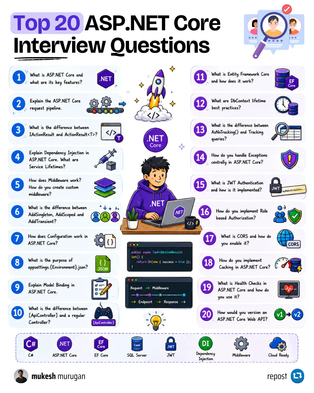 Top 20 ASP.NET Core interview questions Top ASP.NET Core interview questions covering middleware, EF Core, authentication, performance, and architecture