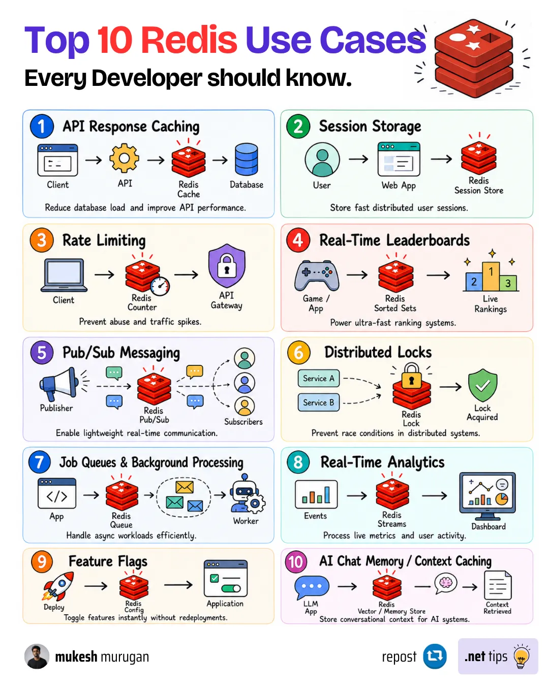 Top 10 Redis use cases Top 10 real-world Redis use cases beyond caching - sessions, rate limiting, leaderboards, pub/sub, queues, and more