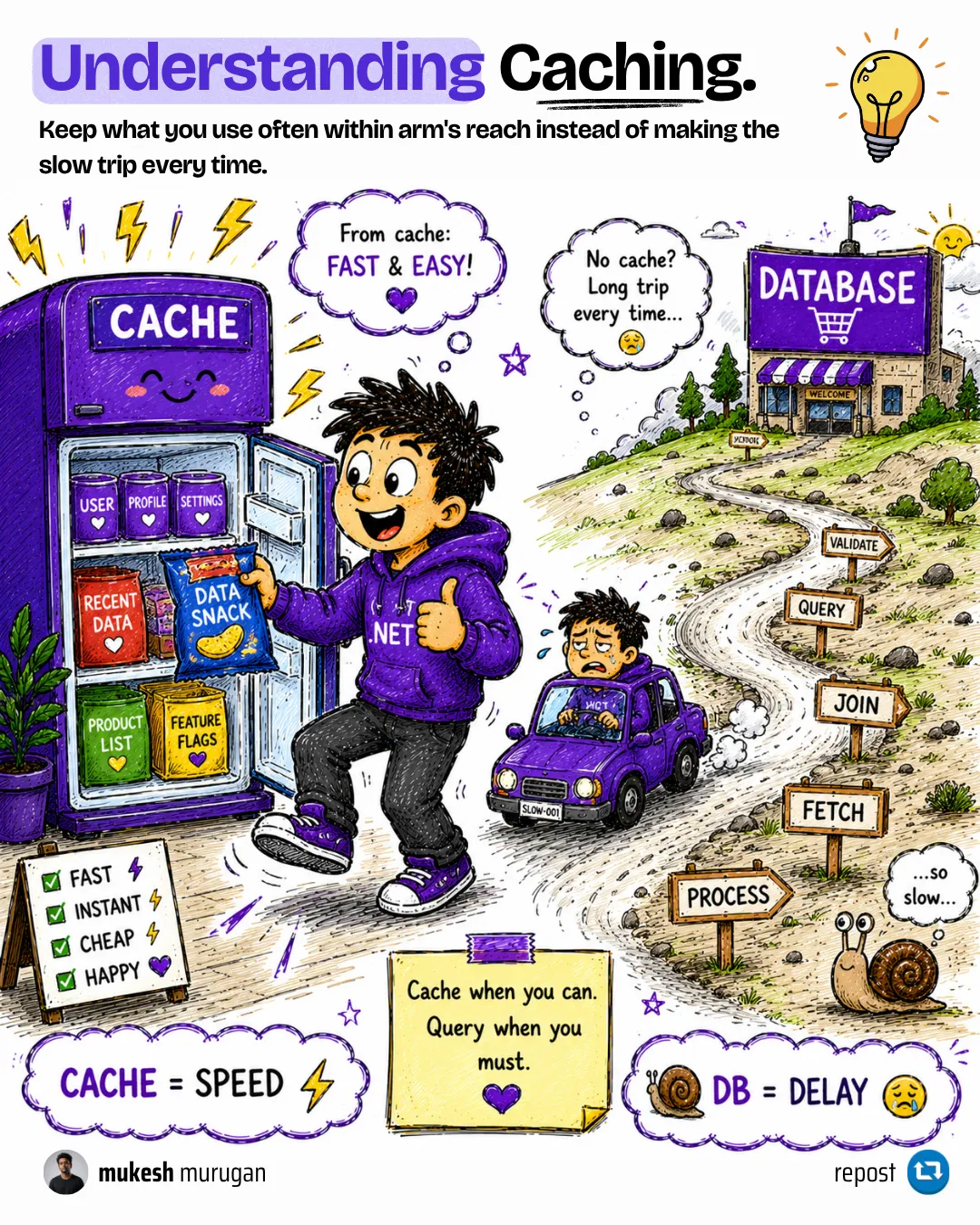 Understanding caching in .NET Caching explained as keeping frequently used data within arm's reach instead of making the slow trip to the database every time