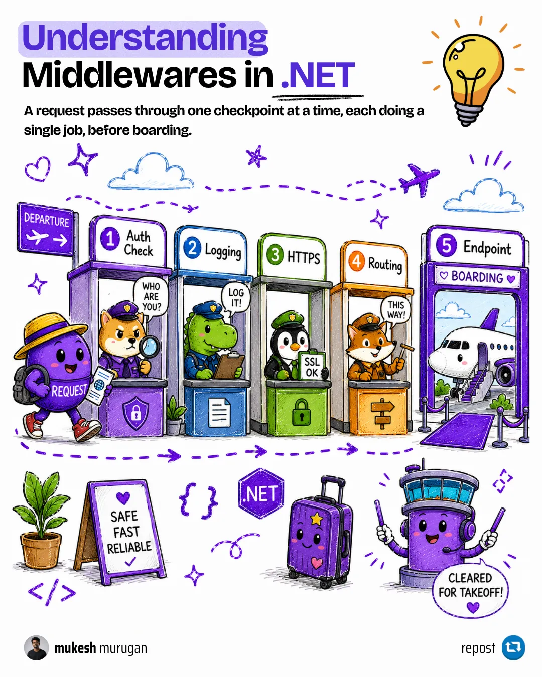 Understanding middlewares in ASP.NET Core ASP.NET Core middleware pipeline visualized as an assembly line where a request passes through Kestrel, the middleware pipeline, routing, and the endpoint