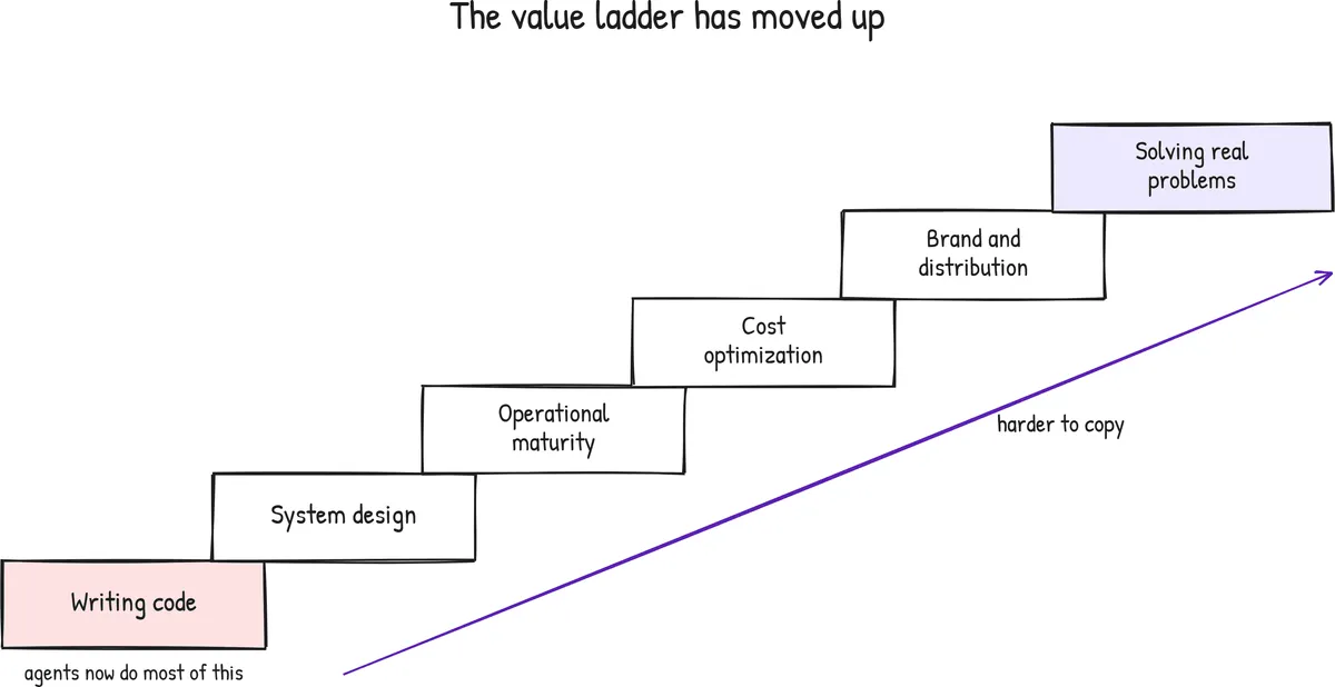 Value ladder diagram for developers with writing code at the bottom as the cheapest step, then system design, operational maturity, cost optimization, brand and distribution, and solving real problems at the top